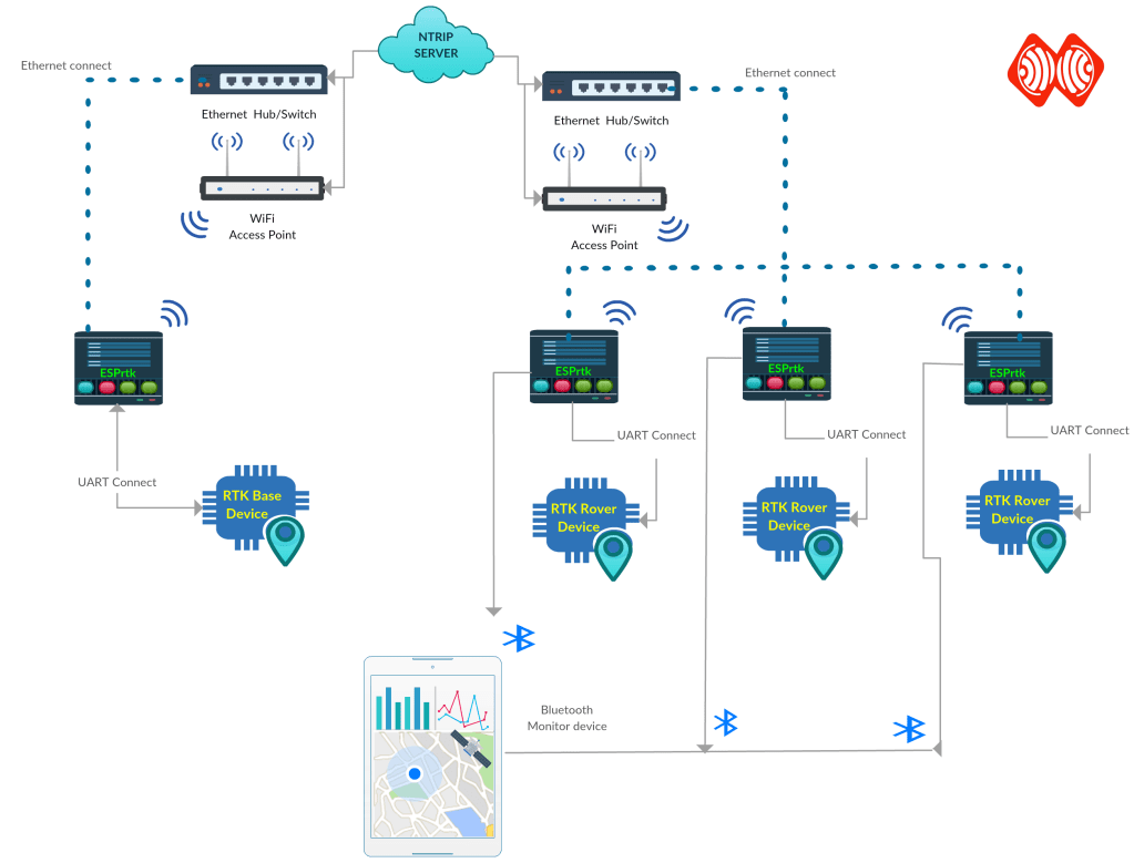 FULL Size - ESPrtk MQTT NTRIP Radio LoRa Bluetooth F9P M8P F9P Ublox Navspark Ethernet ENC28J60 WW5500 MPU9250 IMU SD Card SARA 2G 3G 4G Cellular