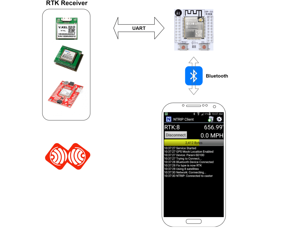 Image (13), Link : https://esprtk.com/wp-content/uploads/2020/04/esprtk-bluetooth-rtk-gnss-model-connect.png - Copy right ESPrtk