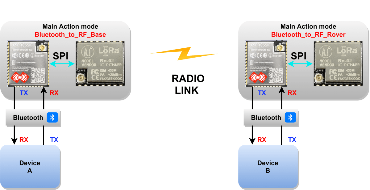 Image (7), Link : https://esprtk.com/wp-content/uploads/2020/04/esprtk-bluetooth_to_rf_base-vs-bluetooth_to_rf_rover.png - Copy right ESPrtk