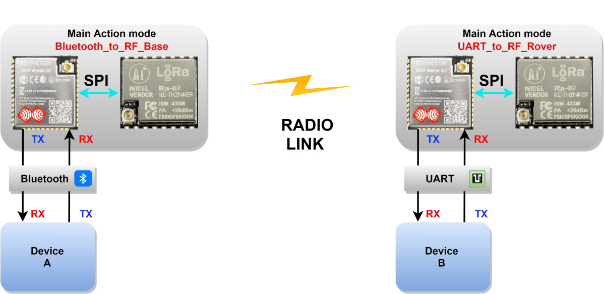 Image (8), Link : https://esprtk.com/wp-content/uploads/2020/04/esprtk-bluetooth_to_rf_base-vs-uart_to_rf_rover.png - Copy right ESPrtk