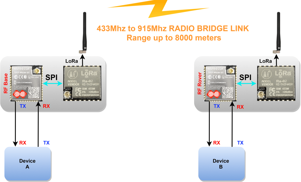 Image (3), Link : https://esprtk.com/wp-content/uploads/2020/04/esprtk-lora-to-lora-radio-bridge-model-transmit.png - Copy right ESPrtk