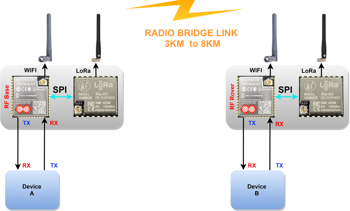 Image (0), Link : https://esprtk.com/wp-content/uploads/2020/04/esprtk-radio-bridge-model-transmit.png - Copy right ESPrtk