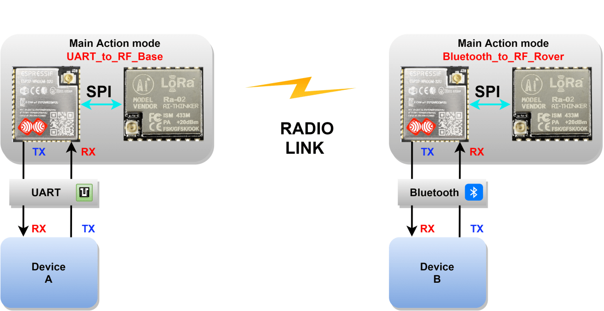Image (9), Link : https://esprtk.com/wp-content/uploads/2020/04/esprtk-uart_to_rf_base-vs-bluetooth_to_rf_rover.png - Copy right ESPrtk