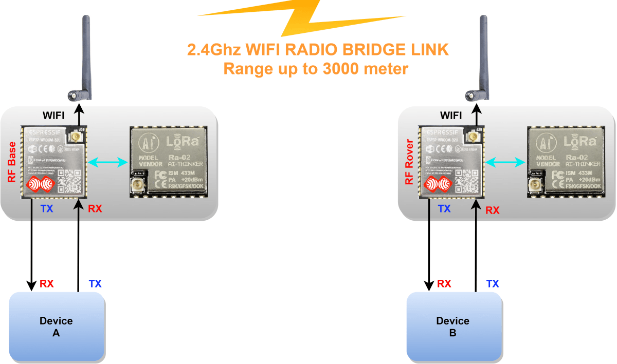 Image (1), Link : https://esprtk.com/wp-content/uploads/2020/04/esprtk-wifi-to-wifi-radio-bridge-model-transmit.png - Copy right ESPrtk