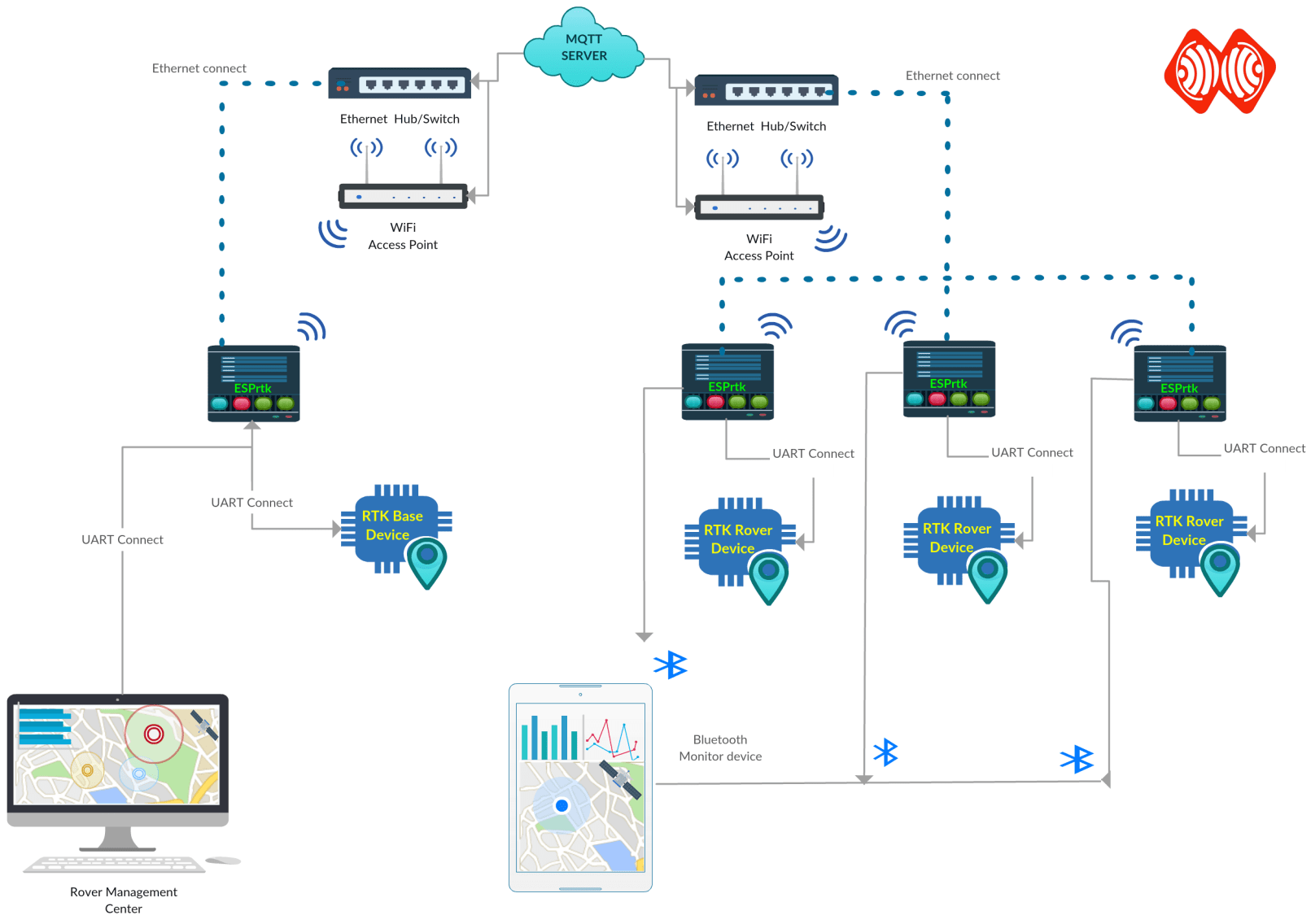 Image (1), Link : https://esprtk.com/wp-content/uploads/2020/05/esprtk-internet-mqtt-model-transmit-copy-1.png - Copy right ESPrtk