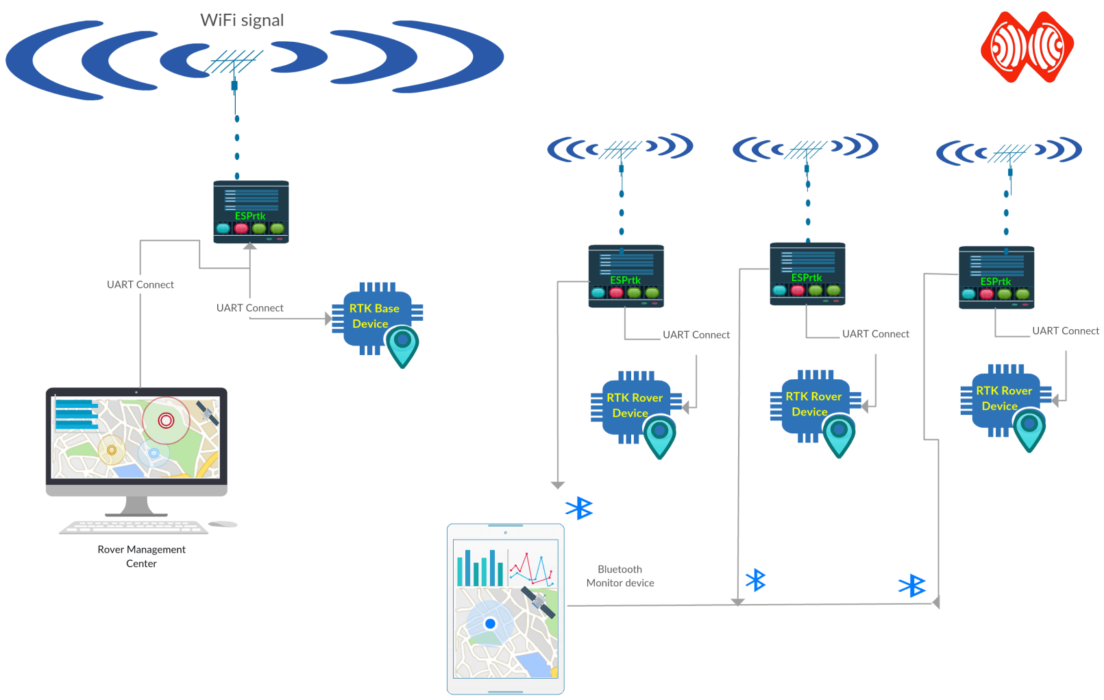 Image (0), Link : https://esprtk.com/wp-content/uploads/2020/05/esprtk-wifi-model-transmit-1.png - Copy right ESPrtk