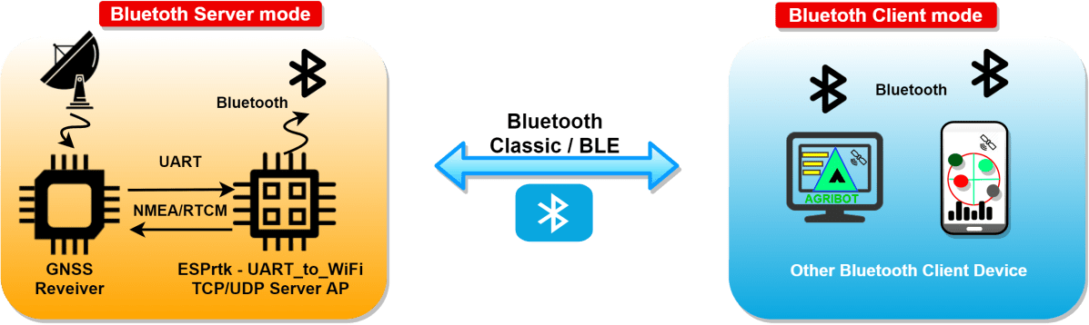 Image (), Link : https://esprtk.com/wp-content/uploads/2020/11/esprtk_bt_4_x_x_model_connect-bluetooth.png - Copy right ESPrtk