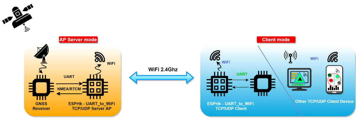 Image (), Link : https://esprtk.com/wp-content/uploads/2020/11/esprtk_bt_4_x_x_model_connect-wifi-ap-sta.png - Copy right ESPrtk