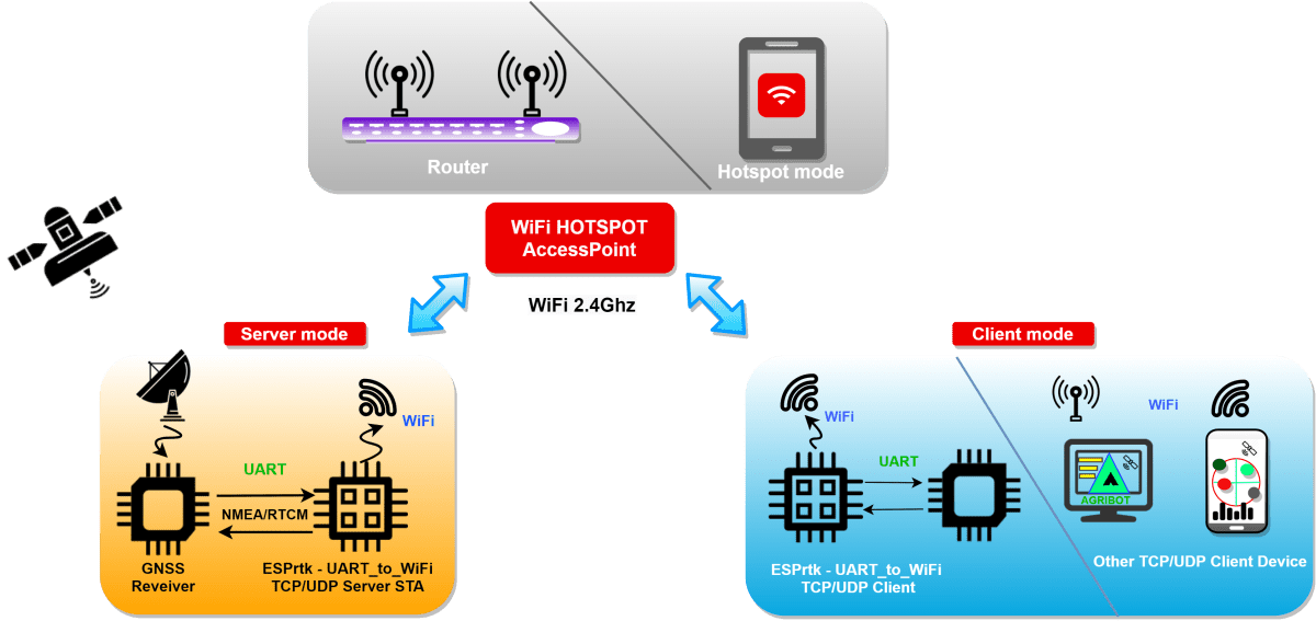 Image (), Link : https://esprtk.com/wp-content/uploads/2020/11/esprtk_bt_4_x_x_model_connect-wifi-sta-sta-.png - Copy right ESPrtk