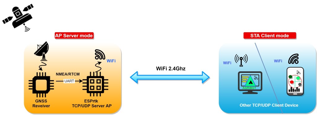 FULL Size - ESPrtk MQTT NTRIP Radio LoRa Bluetooth F9P M8P F9P Ublox Navspark Ethernet ENC28J60 WW5500 MPU9250 IMU SD Card SARA 2G 3G 4G Cellular TCP UDP bridge