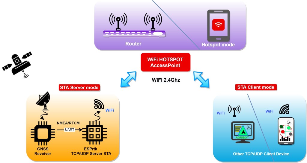 FULL Size - ESPrtk MQTT NTRIP Radio LoRa Bluetooth F9P M8P F9P Ublox Navspark Ethernet ENC28J60 WW5500 MPU9250 IMU SD Card SARA 2G 3G 4G Cellular TCP UDP bridge