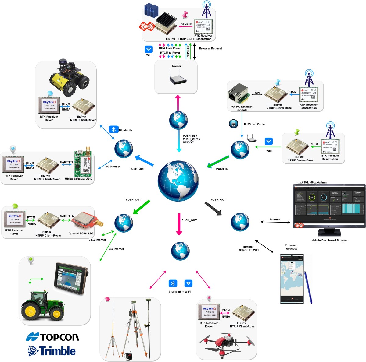 Image (), Link : https://esprtk.com/wp-content/uploads/2021/04/esprtk-ntrip-caster-esp32-ntrip-server-rtk-px1122r-ns-hp-f9p-static-ip-globle-network.jpg - Copy right ESPrtk