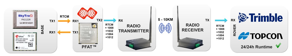 FULL Size - ESPrtk MQTT NTRIP Radio LoRa Bluetooth F9P M8P F9P Ublox Navspark Ethernet ENC28J60 WW5500 MPU9250 IMU SD Card SARA 2G 3G 4G Cellular