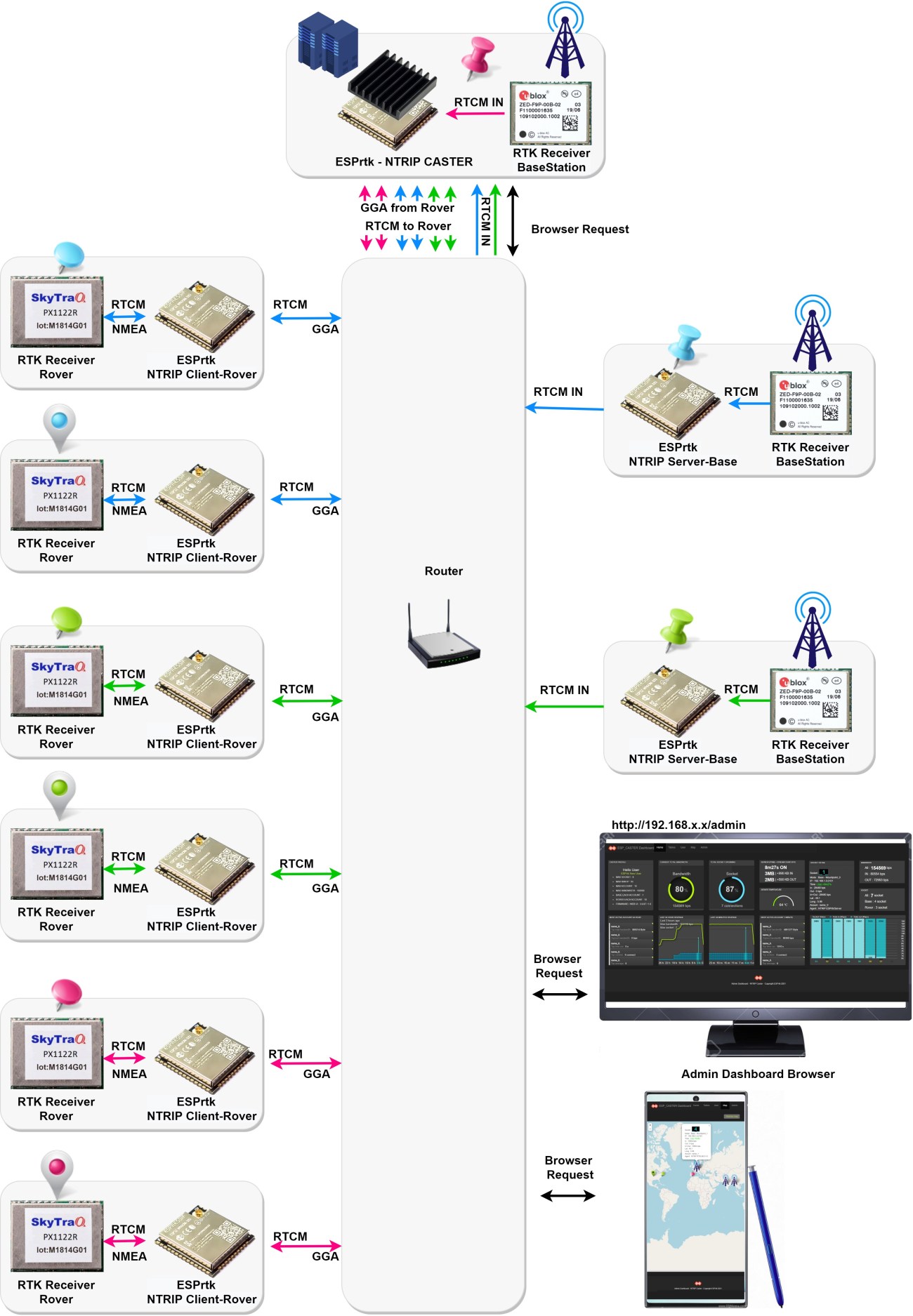 FULL Size -  ESPRTK NTRIP CASTER SEVER ESP32 F9P PX1122R UBLOX SKYTRAQ NAVSPARK TRIMBLE TOPCON HEMISPHERE
